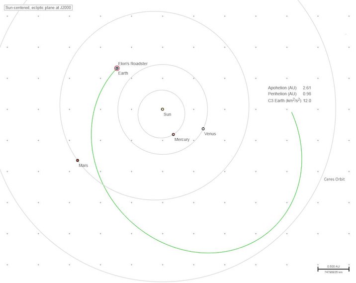 Tesla orbit