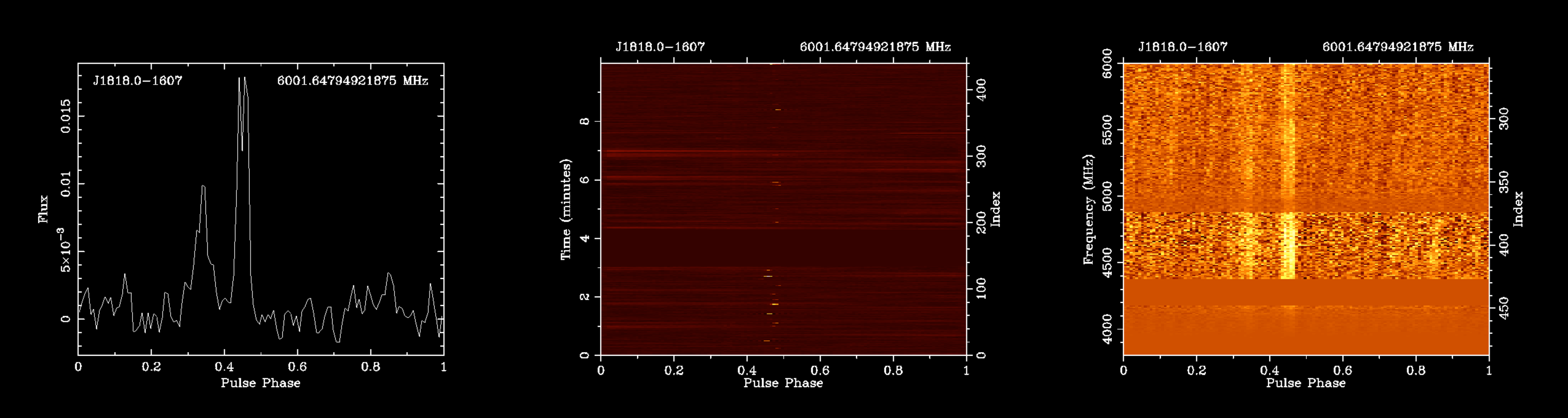 Average profile as a function of time and frequency at 6 GHz